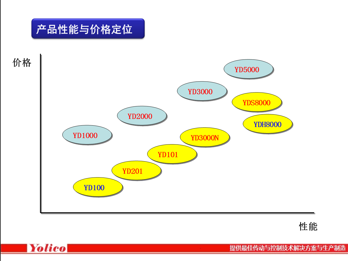 YOLICO變頻器2016年產(chǎn)品介紹